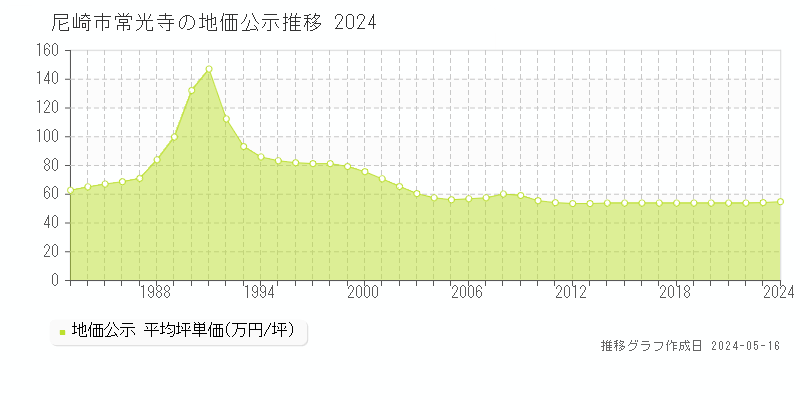 尼崎市常光寺の地価公示推移グラフ 