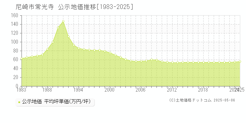 常光寺(尼崎市)の公示地価推移グラフ(坪単価)[1983-2025年]