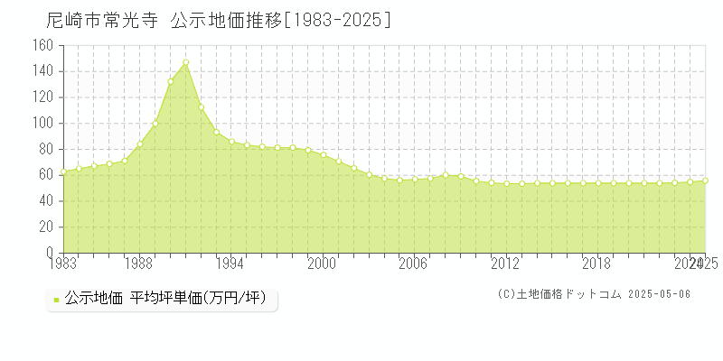 尼崎市常光寺の地価公示推移グラフ 