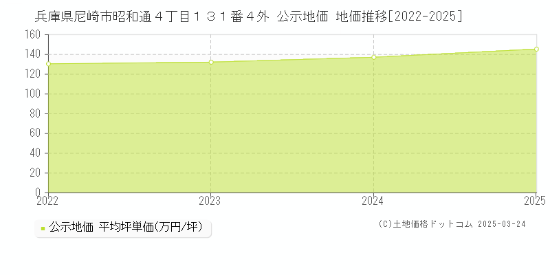 兵庫県尼崎市昭和通４丁目１３１番４外 公示地価 地価推移[2022-2025]