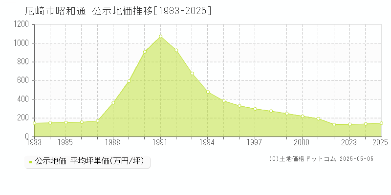 昭和通(尼崎市)の公示地価推移グラフ(坪単価)[1983-2025年]