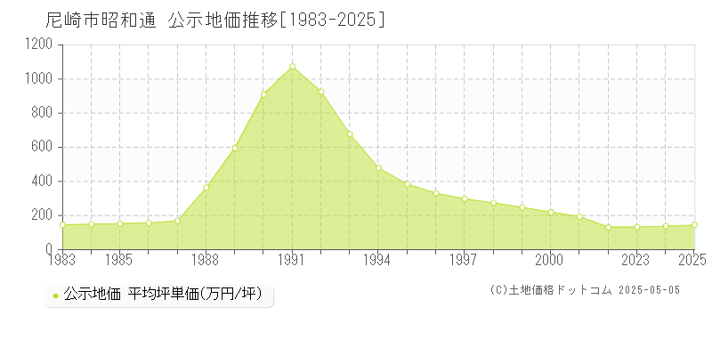 尼崎市昭和通の地価公示推移グラフ 