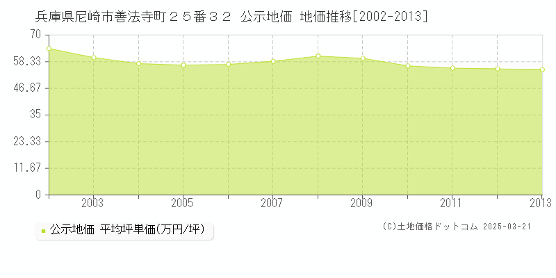 兵庫県尼崎市善法寺町２５番３２ 公示地価 地価推移[2002-2013]
