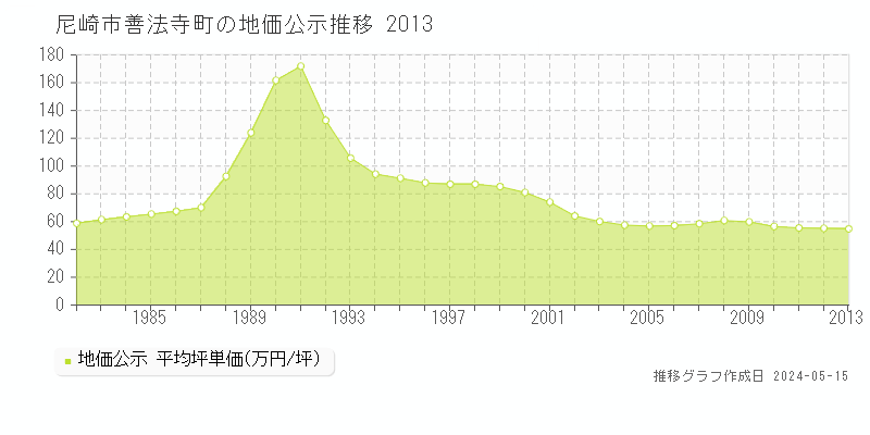 尼崎市善法寺町の地価公示推移グラフ 
