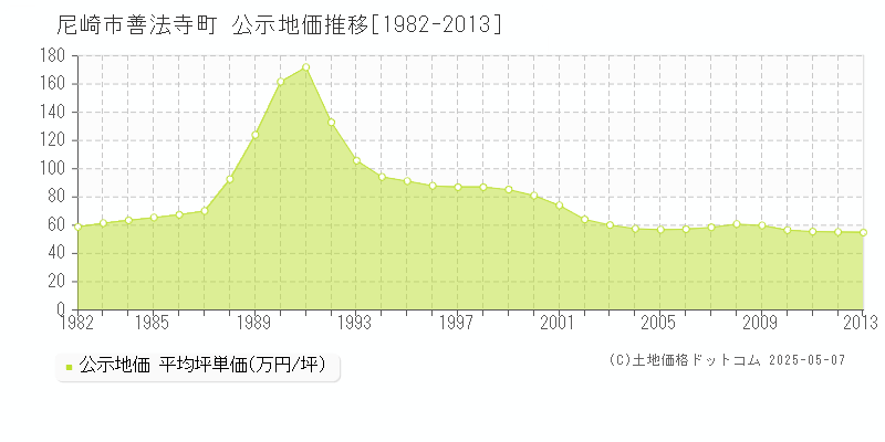善法寺町(尼崎市)の公示地価推移グラフ(坪単価)[1982-2013年]