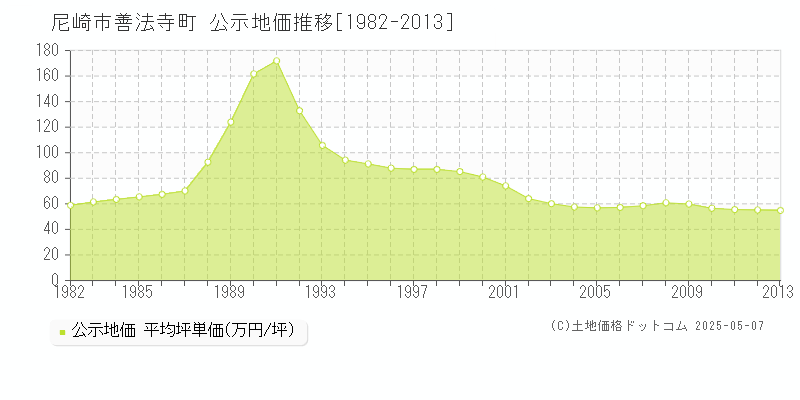 尼崎市善法寺町の地価公示推移グラフ 