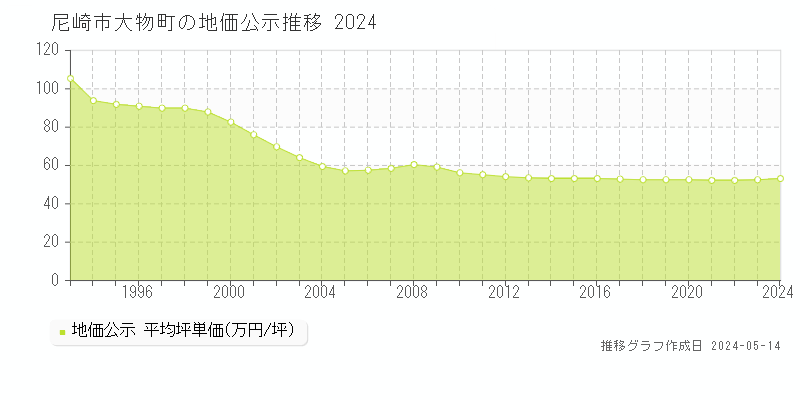 尼崎市大物町の地価公示推移グラフ 