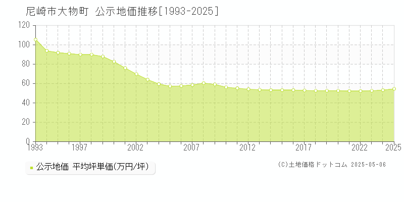 大物町(尼崎市)の公示地価推移グラフ(坪単価)[1993-2025年]