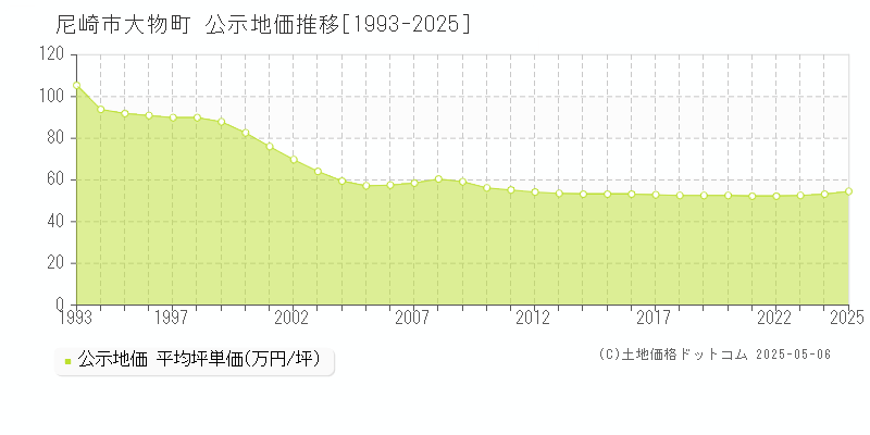 尼崎市大物町の地価公示推移グラフ 