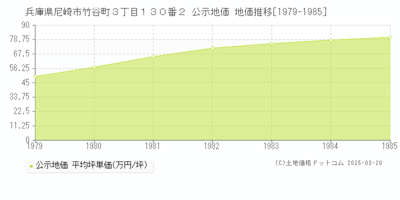 兵庫県尼崎市竹谷町３丁目１３０番２ 公示地価 地価推移[1979-1985]