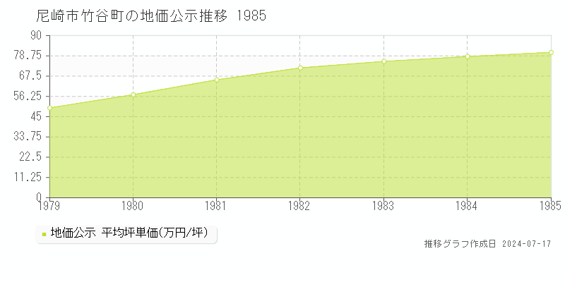 尼崎市竹谷町の地価公示推移グラフ 