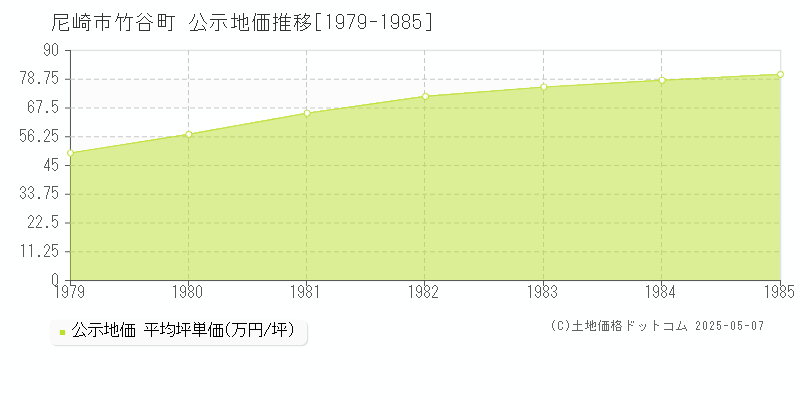 竹谷町(尼崎市)の公示地価推移グラフ(坪単価)[1979-1985年]