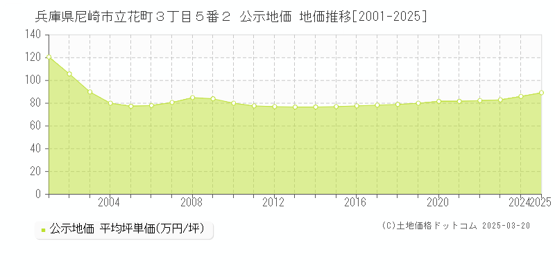 兵庫県尼崎市立花町３丁目５番２ 公示地価 地価推移[2001-2025]