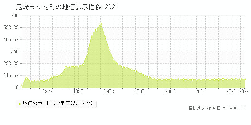 尼崎市立花町の地価公示推移グラフ 