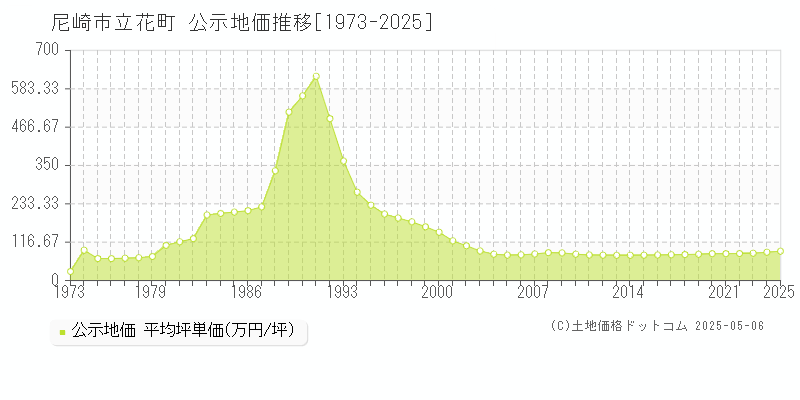 立花町(尼崎市)の公示地価推移グラフ(坪単価)[1973-2025年]