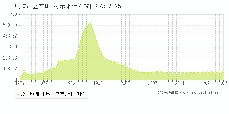 尼崎市立花町の地価公示推移グラフ 