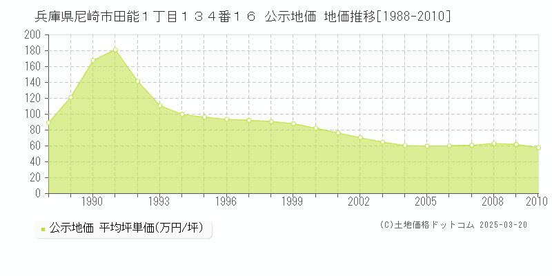 兵庫県尼崎市田能１丁目１３４番１６ 公示地価 地価推移[1988-2010]