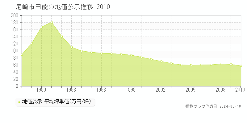 尼崎市田能の地価公示推移グラフ 