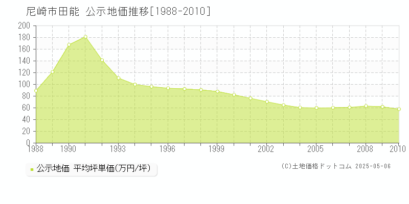 田能(尼崎市)の公示地価推移グラフ(坪単価)[1988-2010年]