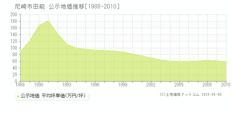 尼崎市田能の地価公示推移グラフ 