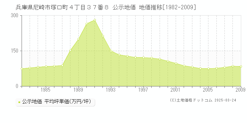 兵庫県尼崎市塚口町４丁目３７番８ 公示地価 地価推移[1982-2009]