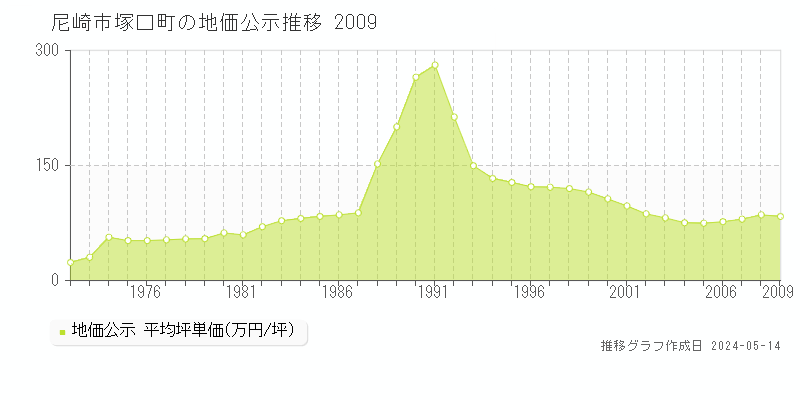 尼崎市塚口町の地価公示推移グラフ 