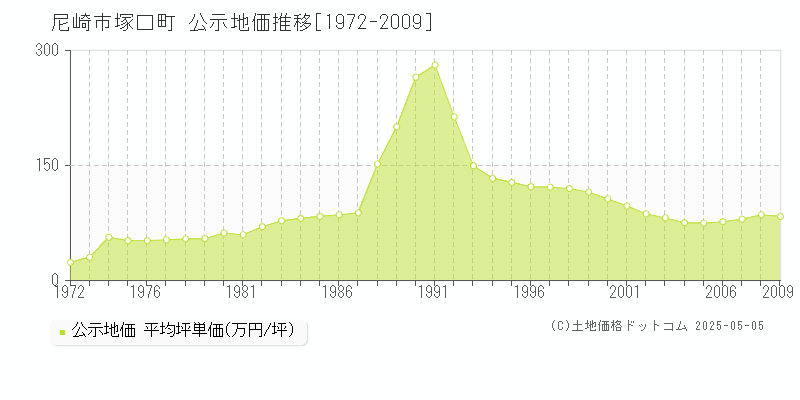 塚口町(尼崎市)の公示地価推移グラフ(坪単価)[1972-2009年]