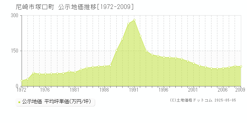 尼崎市塚口町の地価公示推移グラフ 