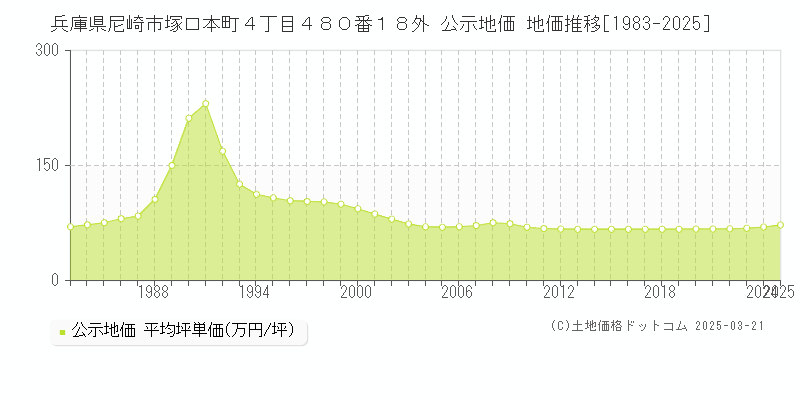 兵庫県尼崎市塚口本町４丁目４８０番１８外 公示地価 地価推移[1983-2025]