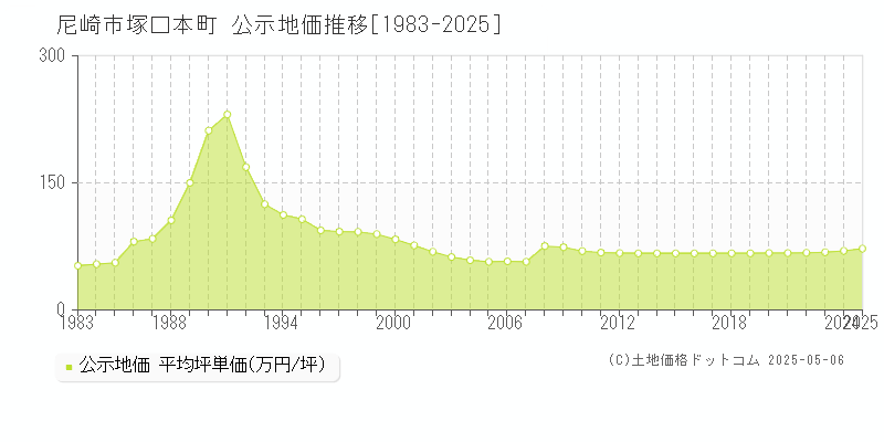 塚口本町(尼崎市)の公示地価推移グラフ(坪単価)[1983-2025年]