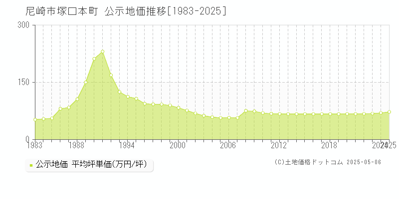 尼崎市塚口本町の地価公示推移グラフ 