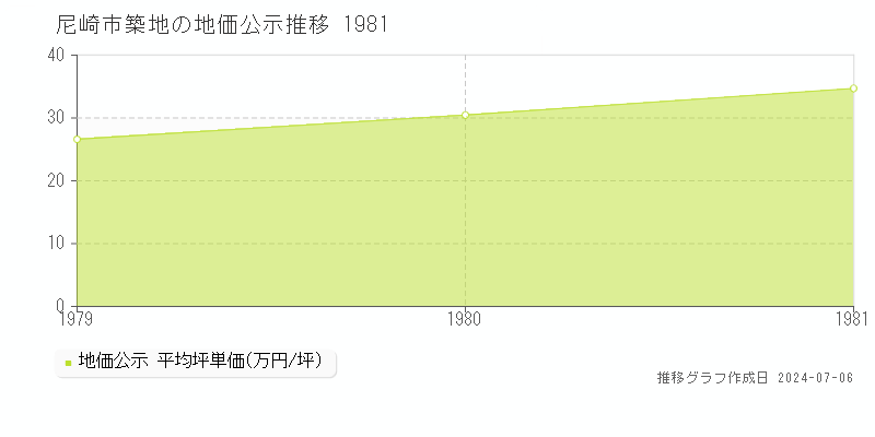 尼崎市築地の地価公示推移グラフ 