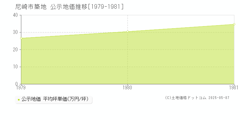 築地(尼崎市)の公示地価推移グラフ(坪単価)[1979-1981年]