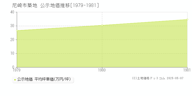 尼崎市築地の地価公示推移グラフ 