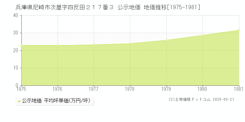 兵庫県尼崎市次屋字四反田２１７番３ 公示地価 地価推移[1975-1981]
