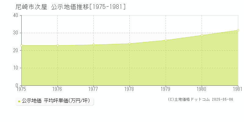 次屋(尼崎市)の公示地価推移グラフ(坪単価)[1975-1981年]