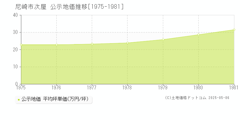 尼崎市次屋の地価公示推移グラフ 