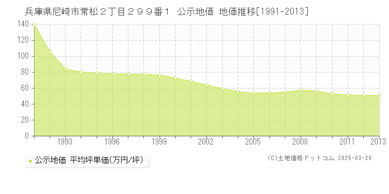 兵庫県尼崎市常松２丁目２９９番１ 公示地価 地価推移[1991-2013]