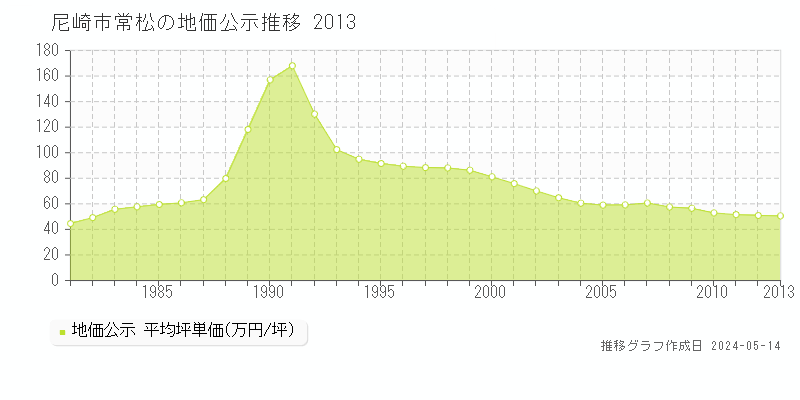 尼崎市常松の地価公示推移グラフ 