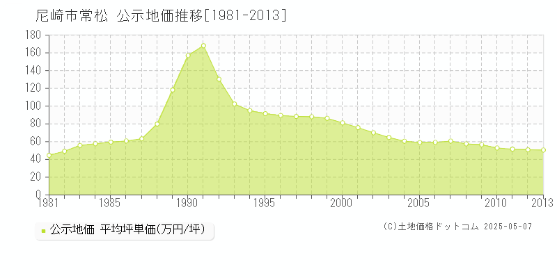 常松(尼崎市)の公示地価推移グラフ(坪単価)[1981-2013年]
