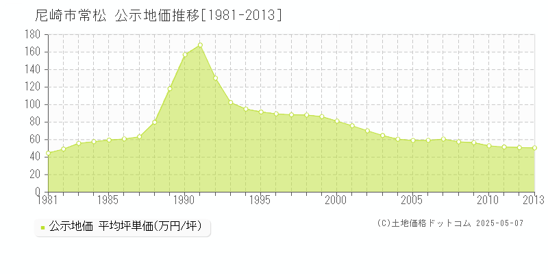 尼崎市常松の地価公示推移グラフ 