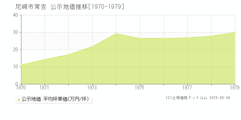 常吉(尼崎市)の公示地価推移グラフ(坪単価)[1970-1979年]