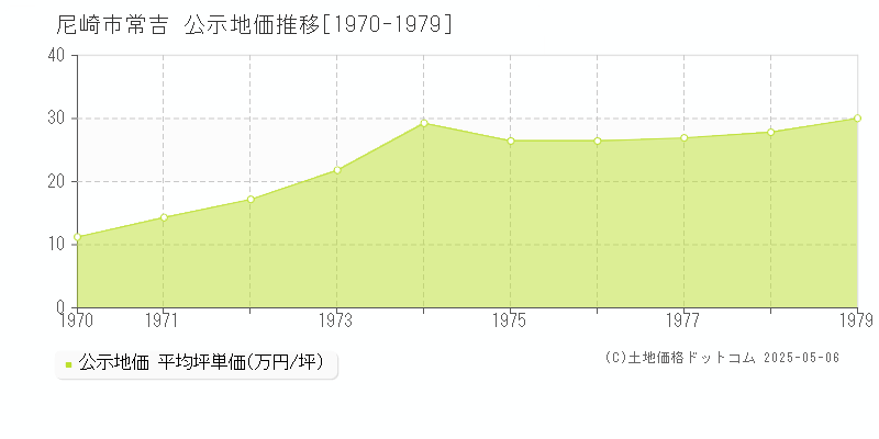 尼崎市常吉の地価公示推移グラフ 