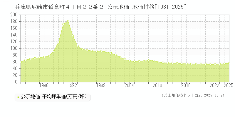 兵庫県尼崎市道意町４丁目３２番２ 公示地価 地価推移[1981-2025]