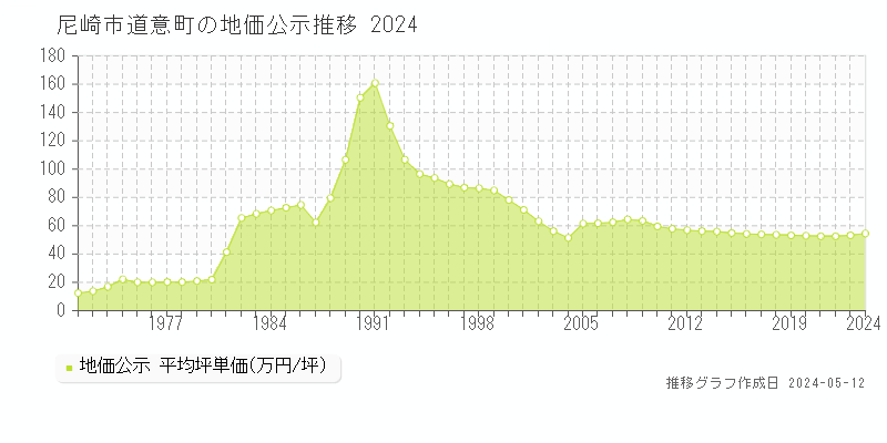 尼崎市道意町の地価公示推移グラフ 
