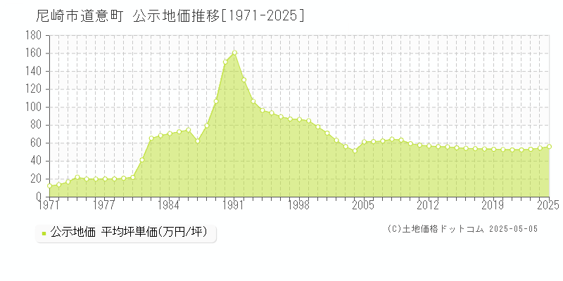 道意町(尼崎市)の公示地価推移グラフ(坪単価)[1971-2025年]