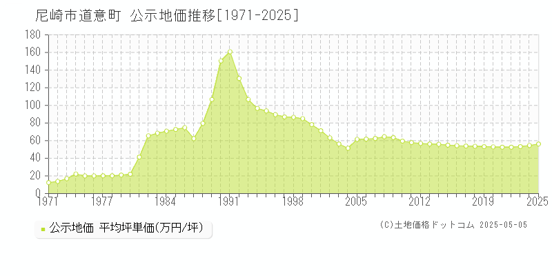 尼崎市道意町の地価公示推移グラフ 