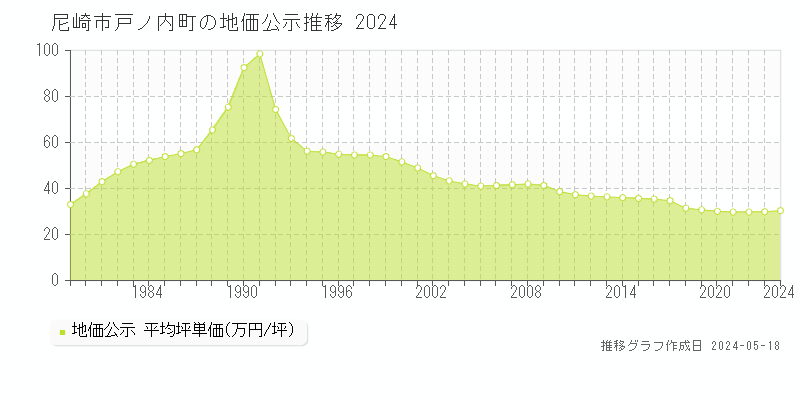 尼崎市戸ノ内町の地価公示推移グラフ 