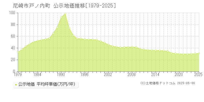 戸ノ内町(尼崎市)の公示地価推移グラフ(坪単価)[1979-2025年]