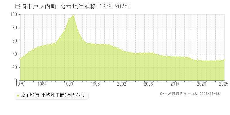 尼崎市戸ノ内町の地価公示推移グラフ 